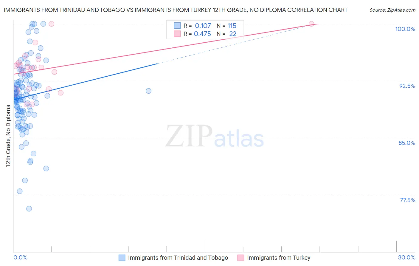 Immigrants from Trinidad and Tobago vs Immigrants from Turkey 12th Grade, No Diploma