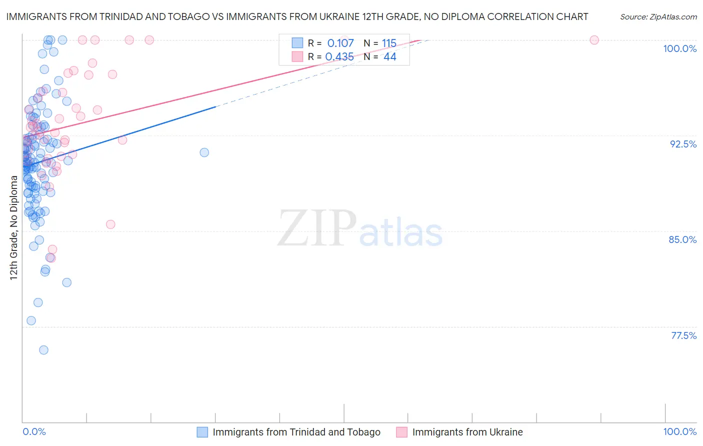 Immigrants from Trinidad and Tobago vs Immigrants from Ukraine 12th Grade, No Diploma