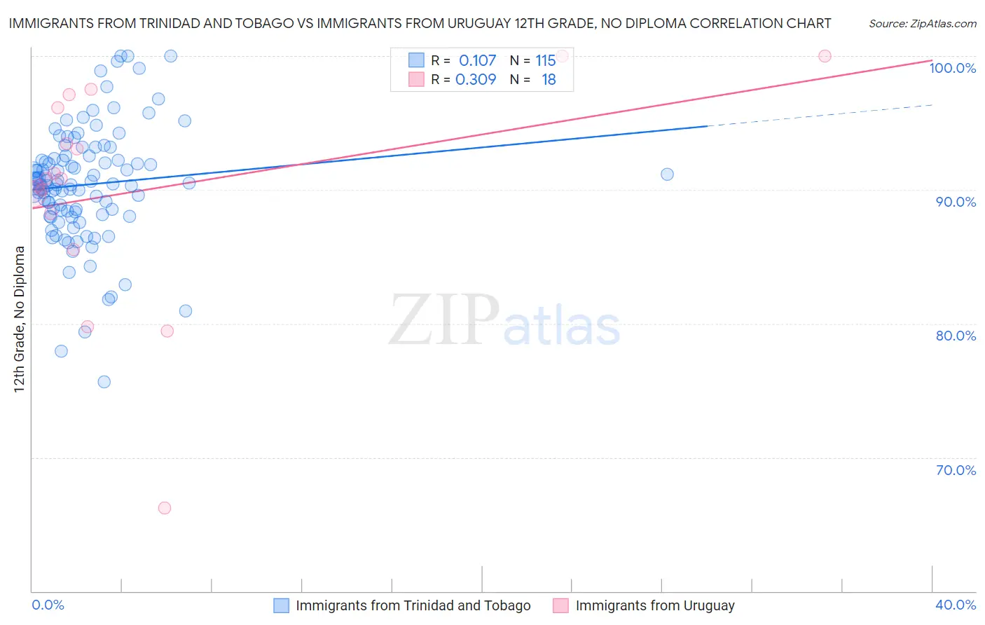 Immigrants from Trinidad and Tobago vs Immigrants from Uruguay 12th Grade, No Diploma