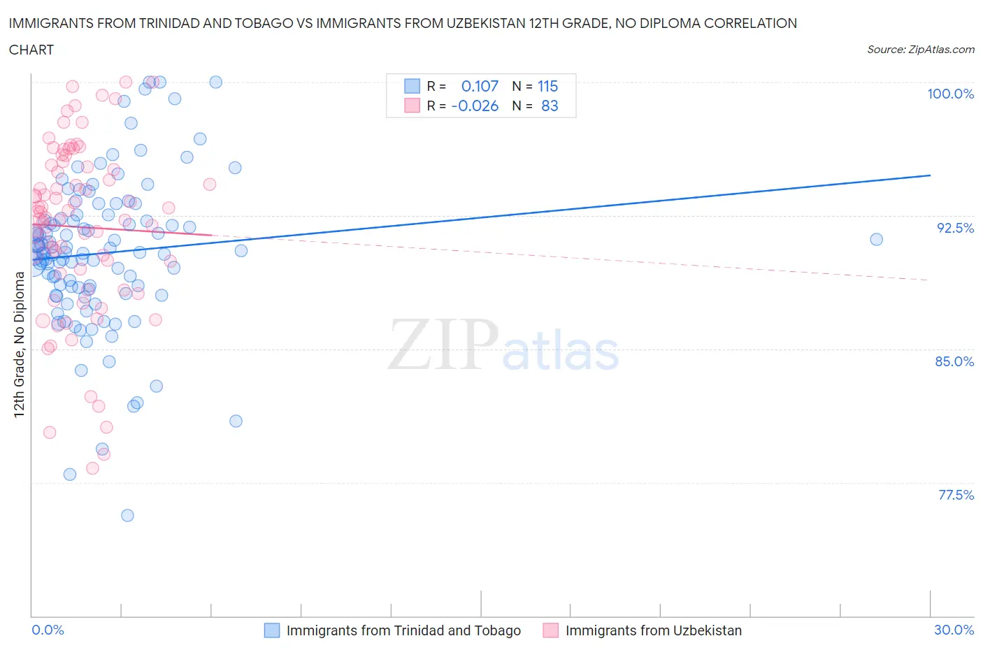 Immigrants from Trinidad and Tobago vs Immigrants from Uzbekistan 12th Grade, No Diploma