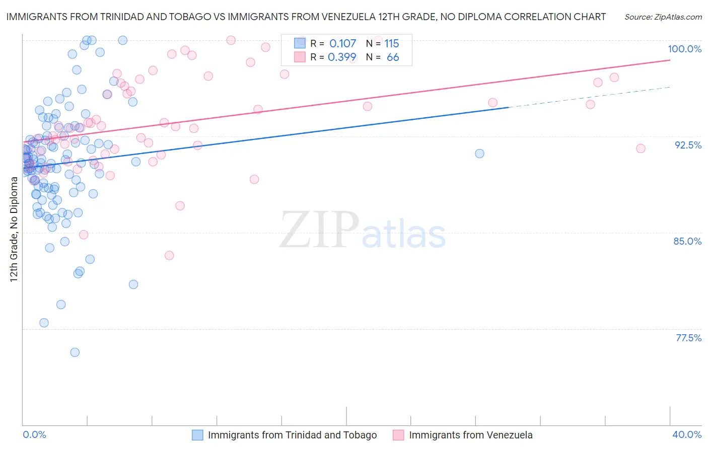 Immigrants from Trinidad and Tobago vs Immigrants from Venezuela 12th Grade, No Diploma