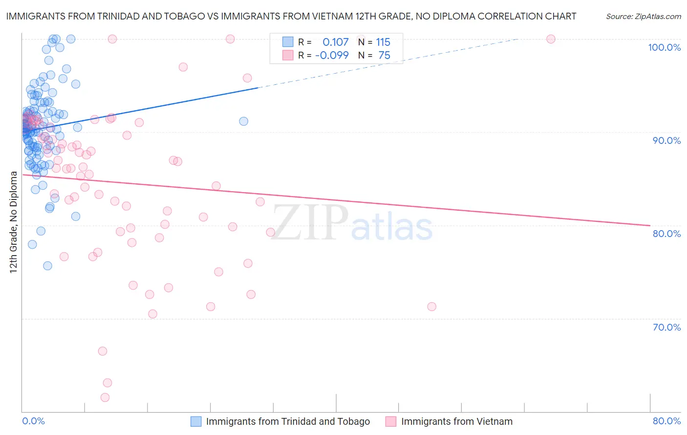 Immigrants from Trinidad and Tobago vs Immigrants from Vietnam 12th Grade, No Diploma