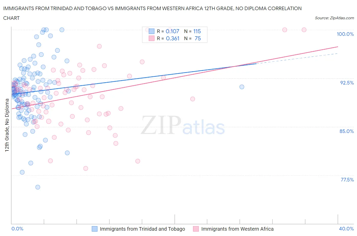 Immigrants from Trinidad and Tobago vs Immigrants from Western Africa 12th Grade, No Diploma