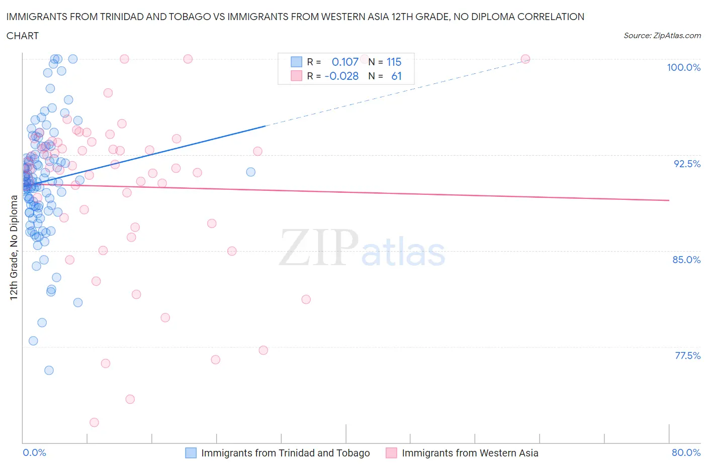 Immigrants from Trinidad and Tobago vs Immigrants from Western Asia 12th Grade, No Diploma