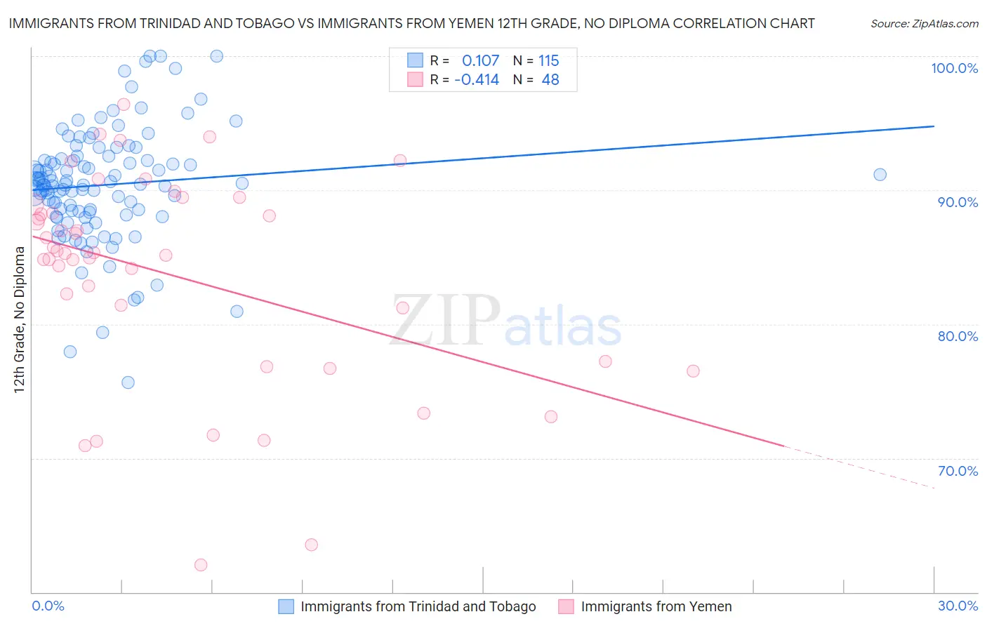 Immigrants from Trinidad and Tobago vs Immigrants from Yemen 12th Grade, No Diploma