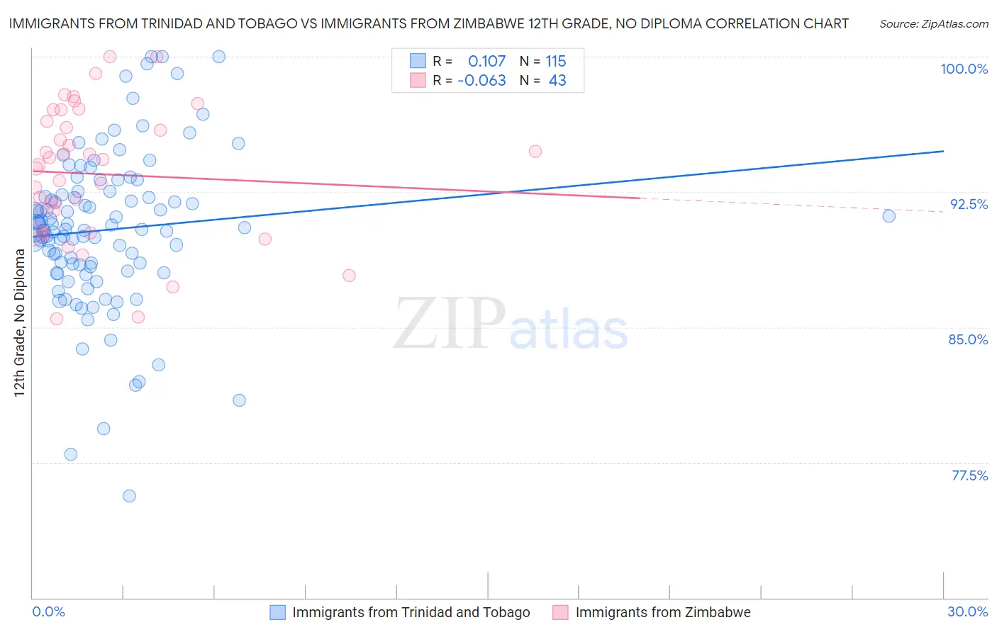 Immigrants from Trinidad and Tobago vs Immigrants from Zimbabwe 12th Grade, No Diploma