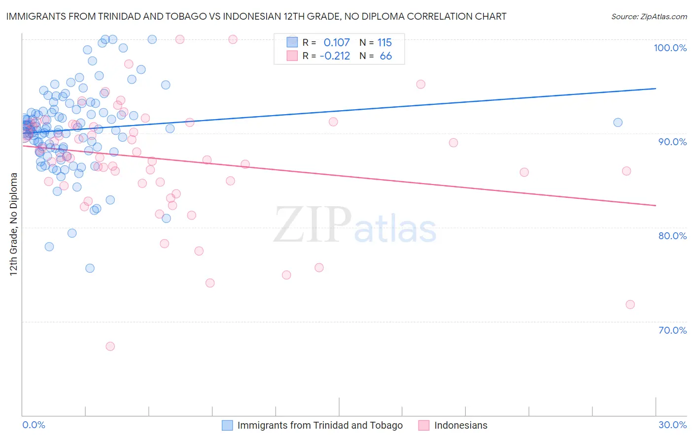 Immigrants from Trinidad and Tobago vs Indonesian 12th Grade, No Diploma