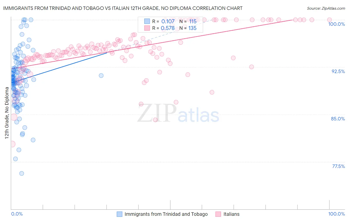 Immigrants from Trinidad and Tobago vs Italian 12th Grade, No Diploma