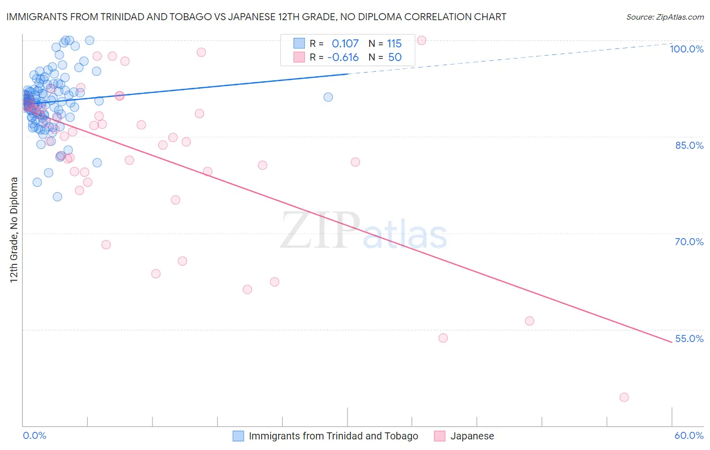 Immigrants from Trinidad and Tobago vs Japanese 12th Grade, No Diploma