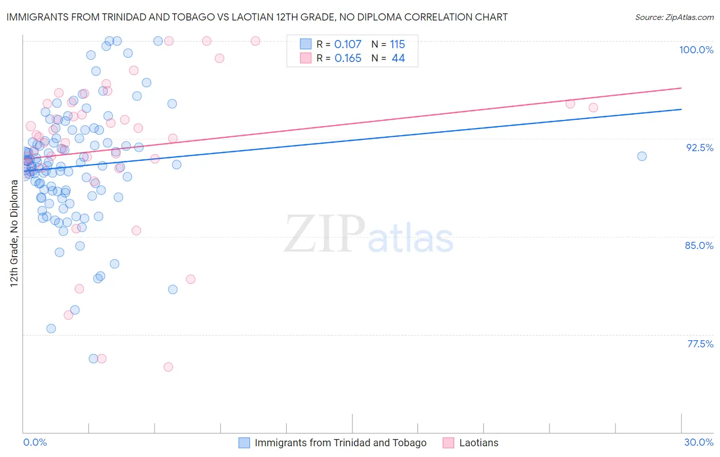 Immigrants from Trinidad and Tobago vs Laotian 12th Grade, No Diploma