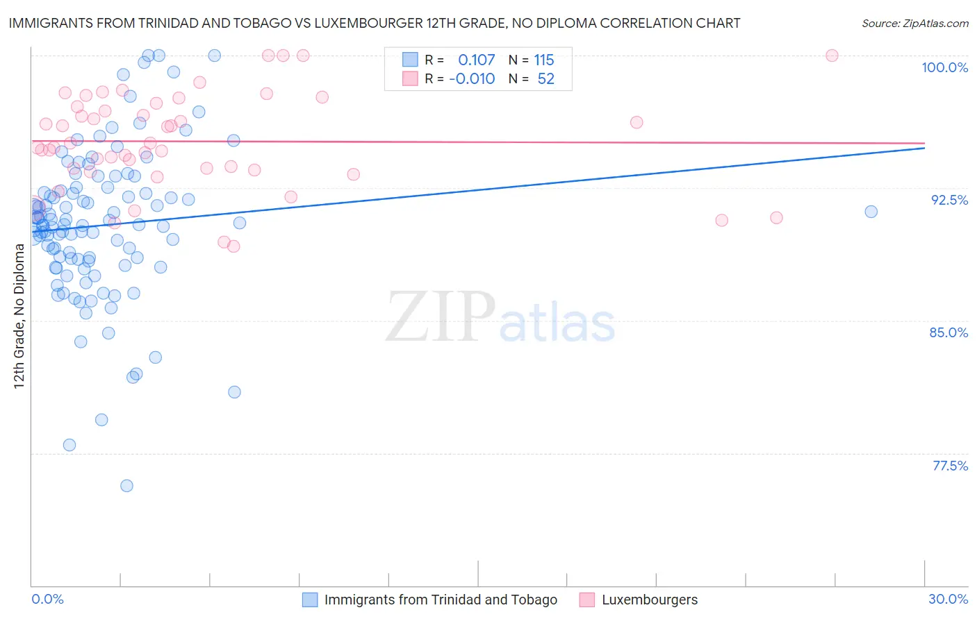 Immigrants from Trinidad and Tobago vs Luxembourger 12th Grade, No Diploma