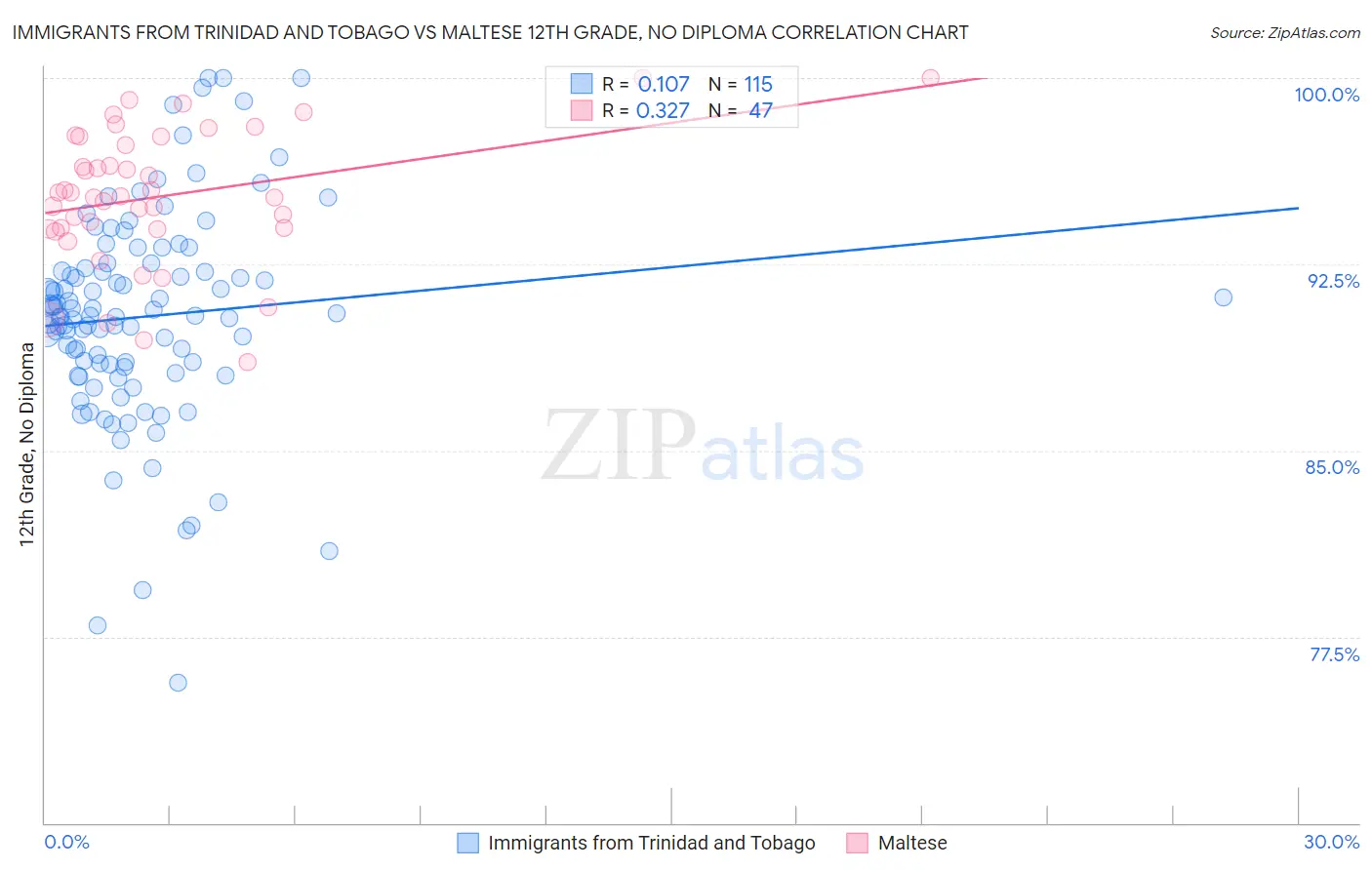 Immigrants from Trinidad and Tobago vs Maltese 12th Grade, No Diploma