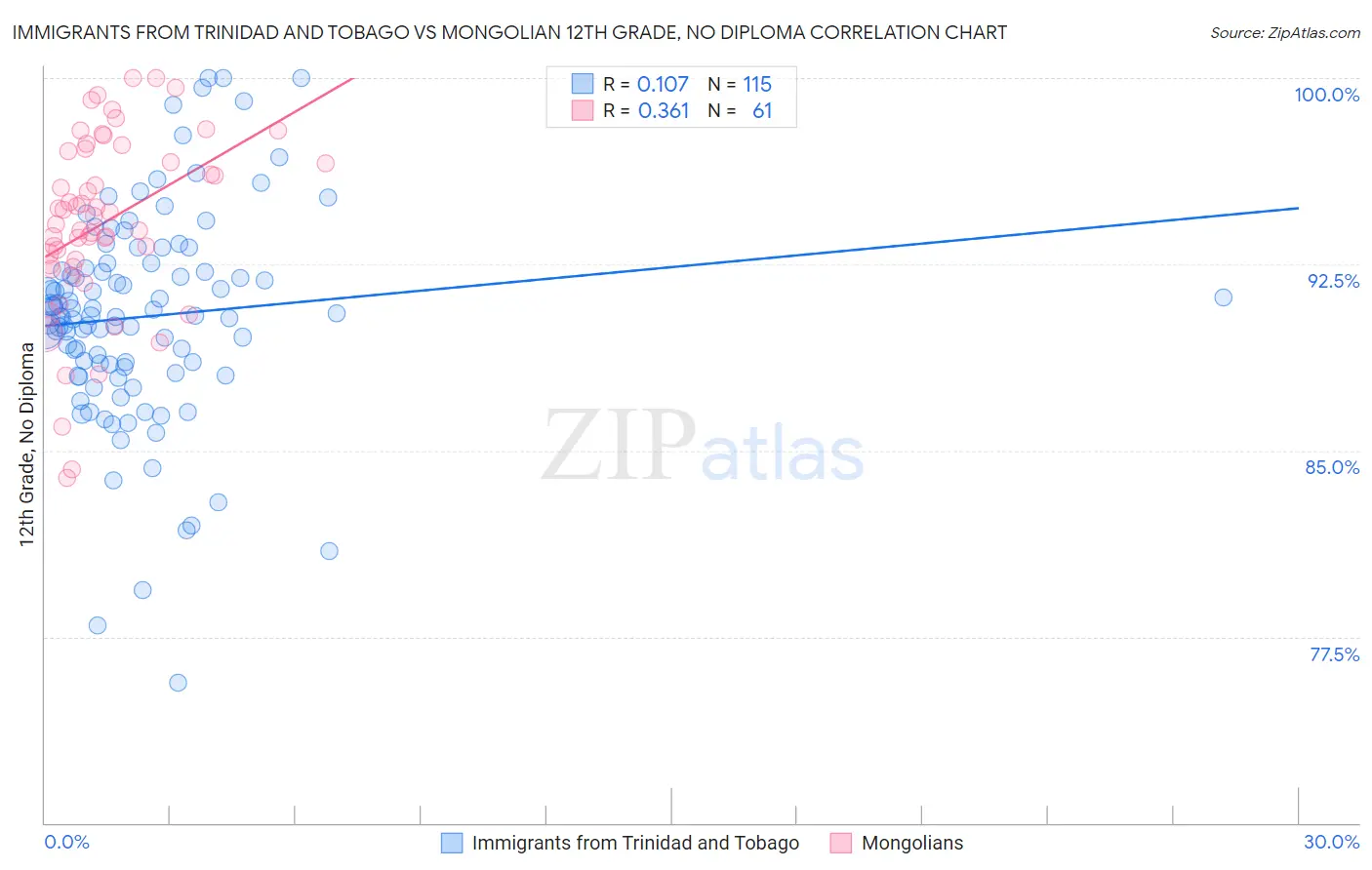 Immigrants from Trinidad and Tobago vs Mongolian 12th Grade, No Diploma