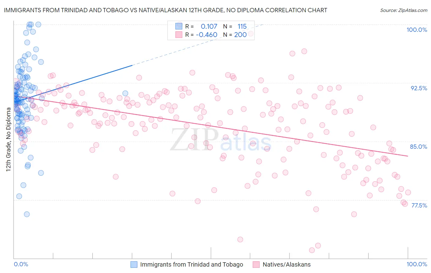 Immigrants from Trinidad and Tobago vs Native/Alaskan 12th Grade, No Diploma