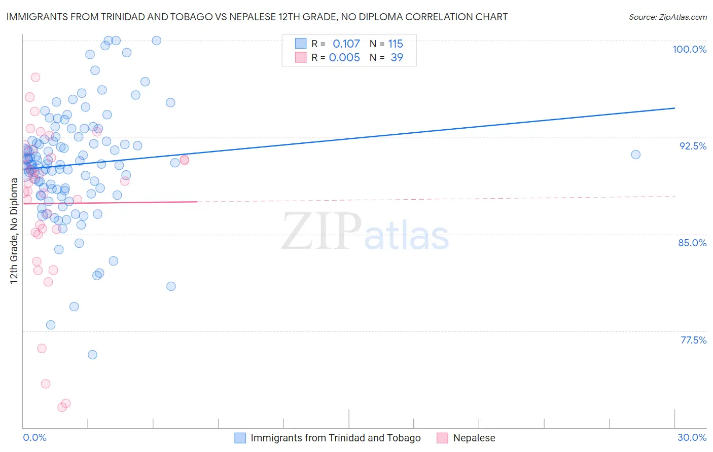 Immigrants from Trinidad and Tobago vs Nepalese 12th Grade, No Diploma