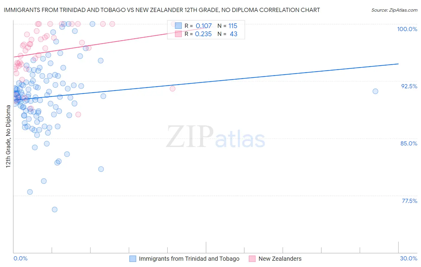 Immigrants from Trinidad and Tobago vs New Zealander 12th Grade, No Diploma