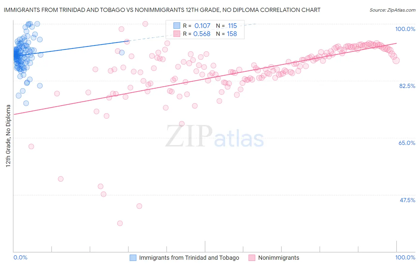 Immigrants from Trinidad and Tobago vs Nonimmigrants 12th Grade, No Diploma