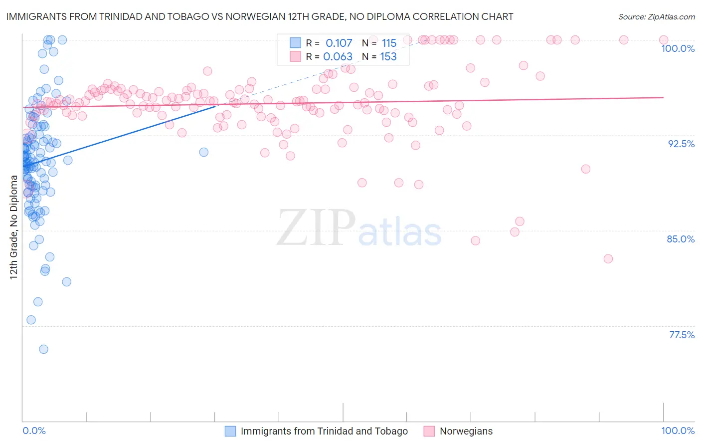 Immigrants from Trinidad and Tobago vs Norwegian 12th Grade, No Diploma