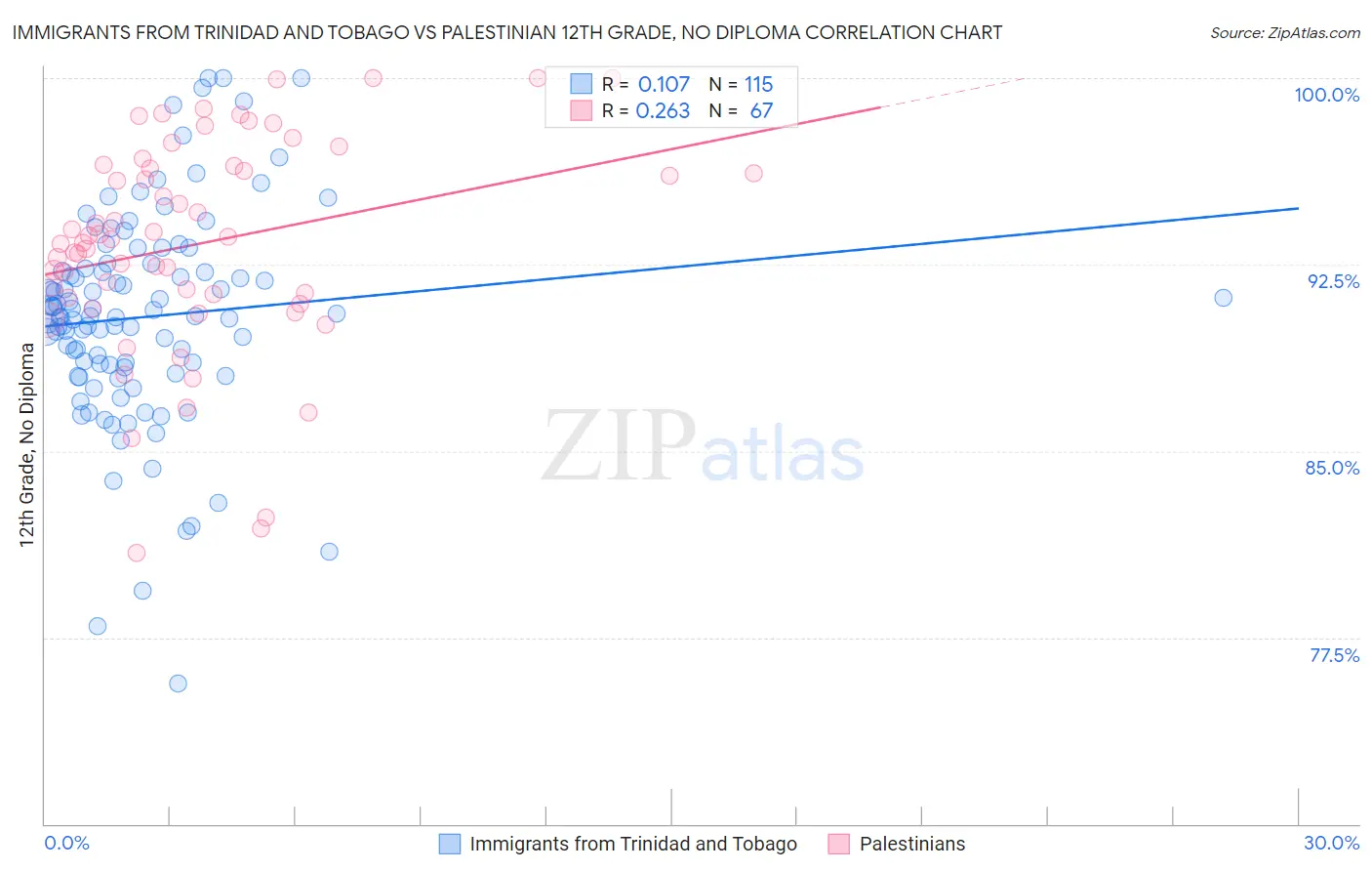 Immigrants from Trinidad and Tobago vs Palestinian 12th Grade, No Diploma