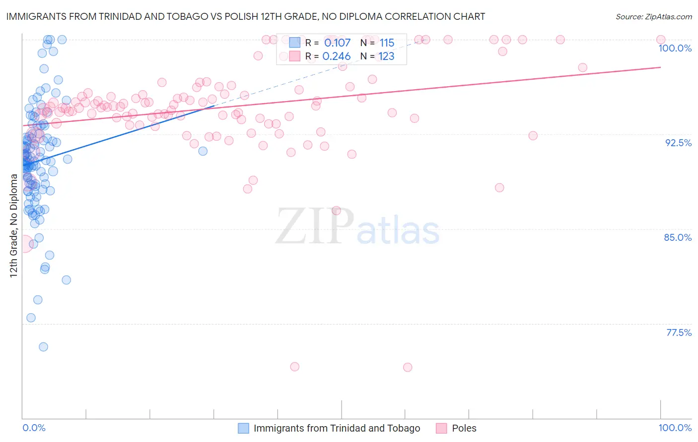 Immigrants from Trinidad and Tobago vs Polish 12th Grade, No Diploma