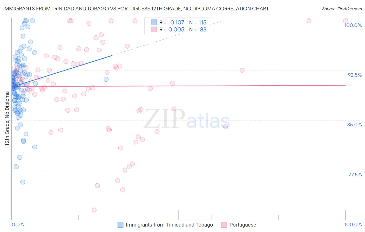 Immigrants from Trinidad and Tobago vs Portuguese 12th Grade, No Diploma