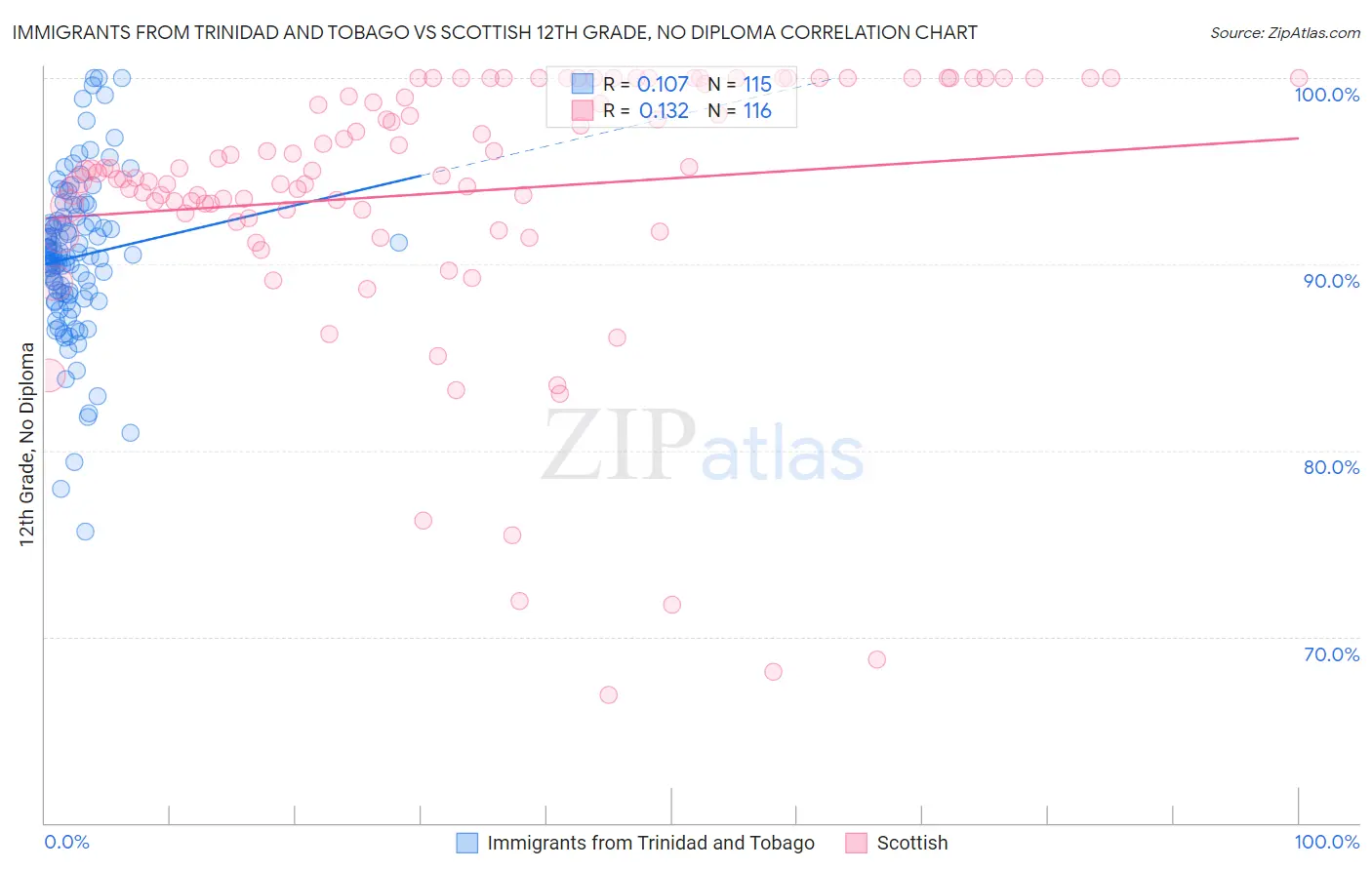 Immigrants from Trinidad and Tobago vs Scottish 12th Grade, No Diploma