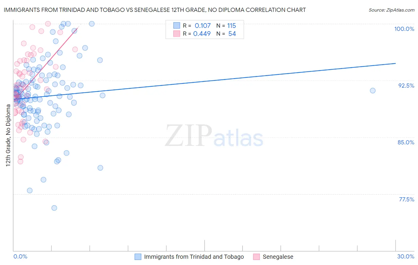 Immigrants from Trinidad and Tobago vs Senegalese 12th Grade, No Diploma