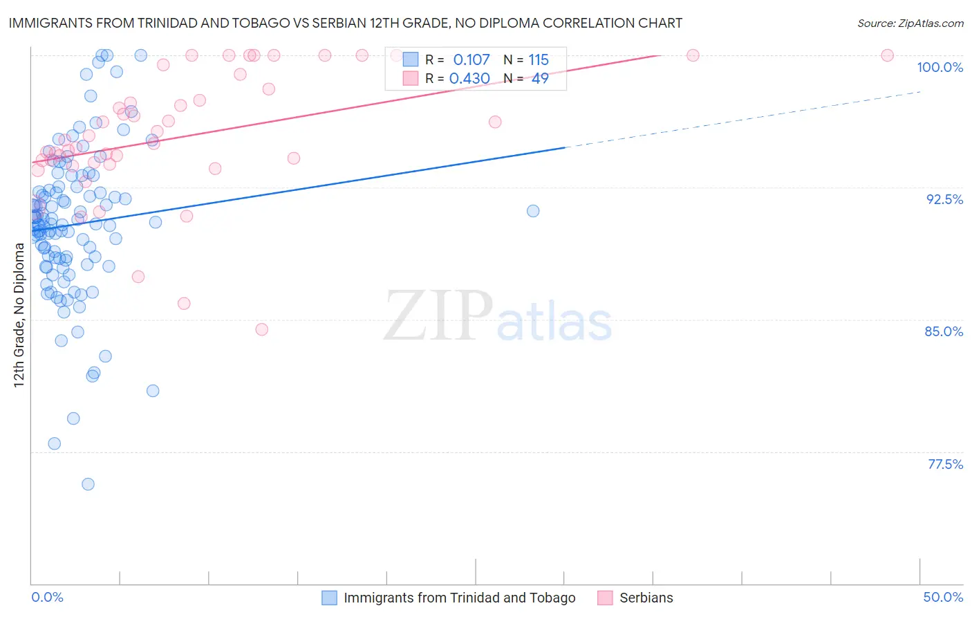 Immigrants from Trinidad and Tobago vs Serbian 12th Grade, No Diploma