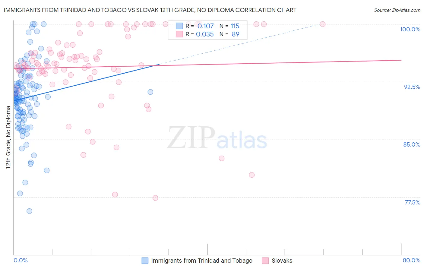 Immigrants from Trinidad and Tobago vs Slovak 12th Grade, No Diploma