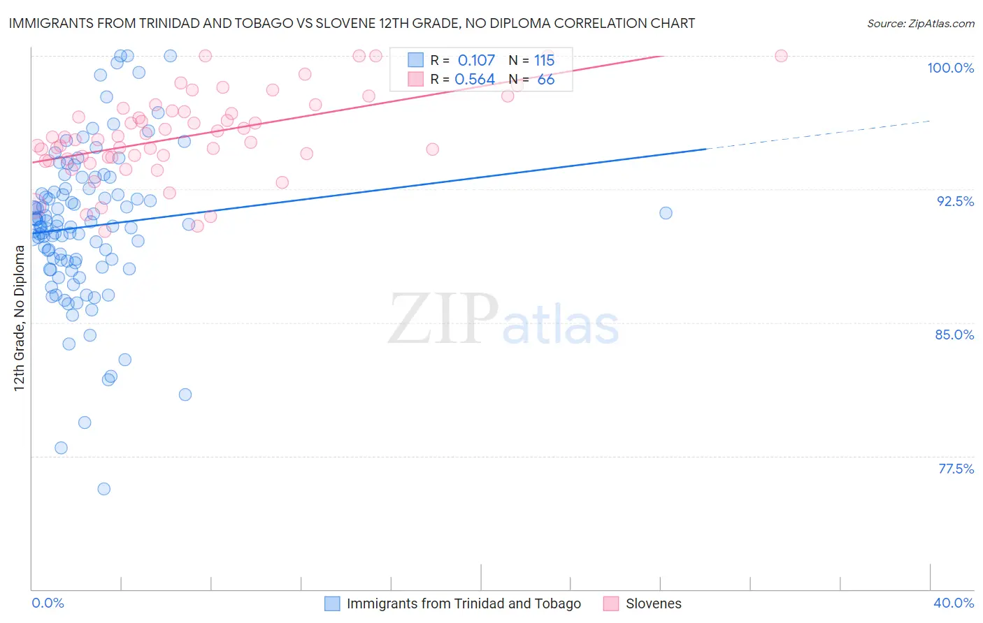 Immigrants from Trinidad and Tobago vs Slovene 12th Grade, No Diploma