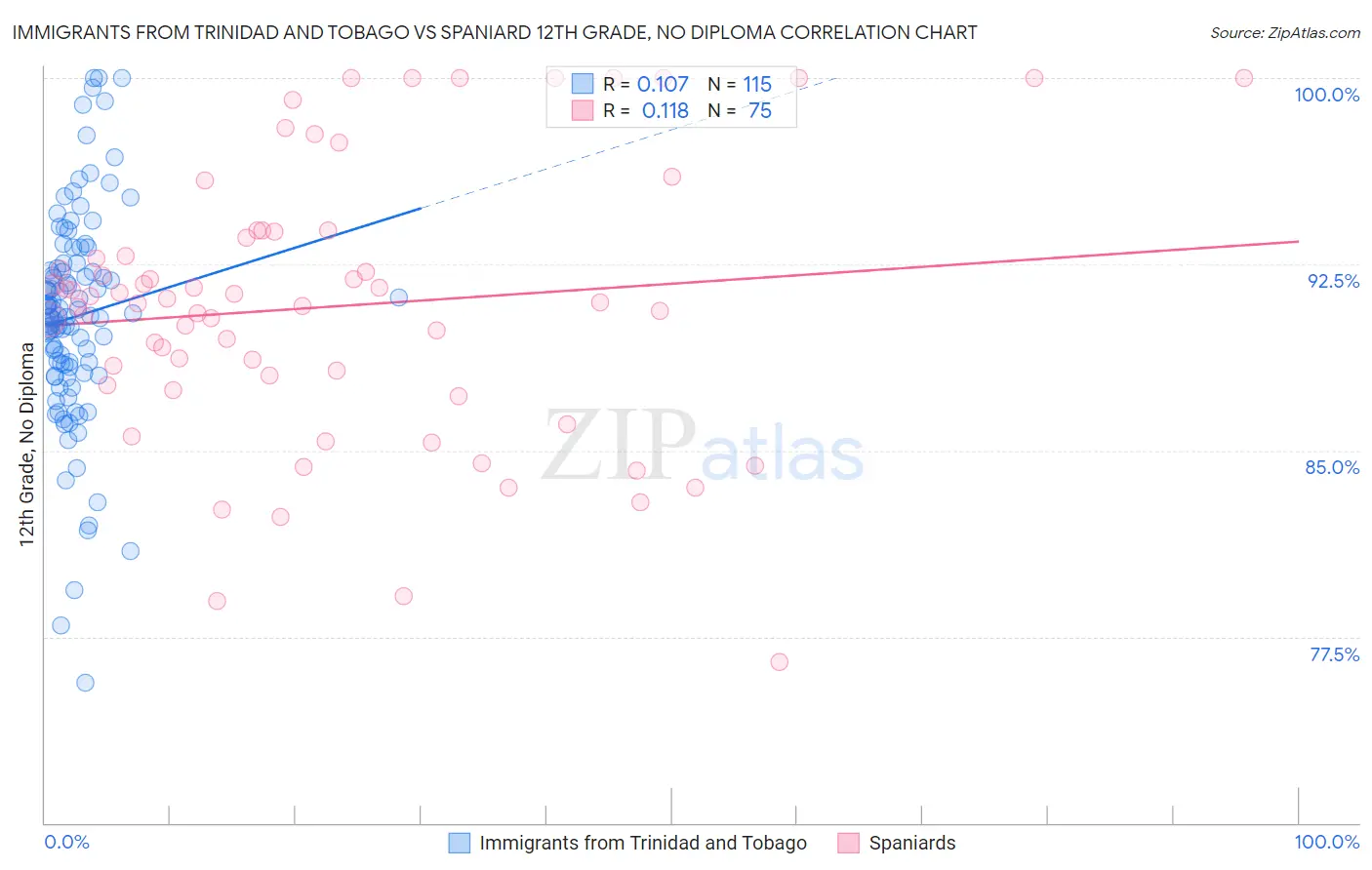 Immigrants from Trinidad and Tobago vs Spaniard 12th Grade, No Diploma