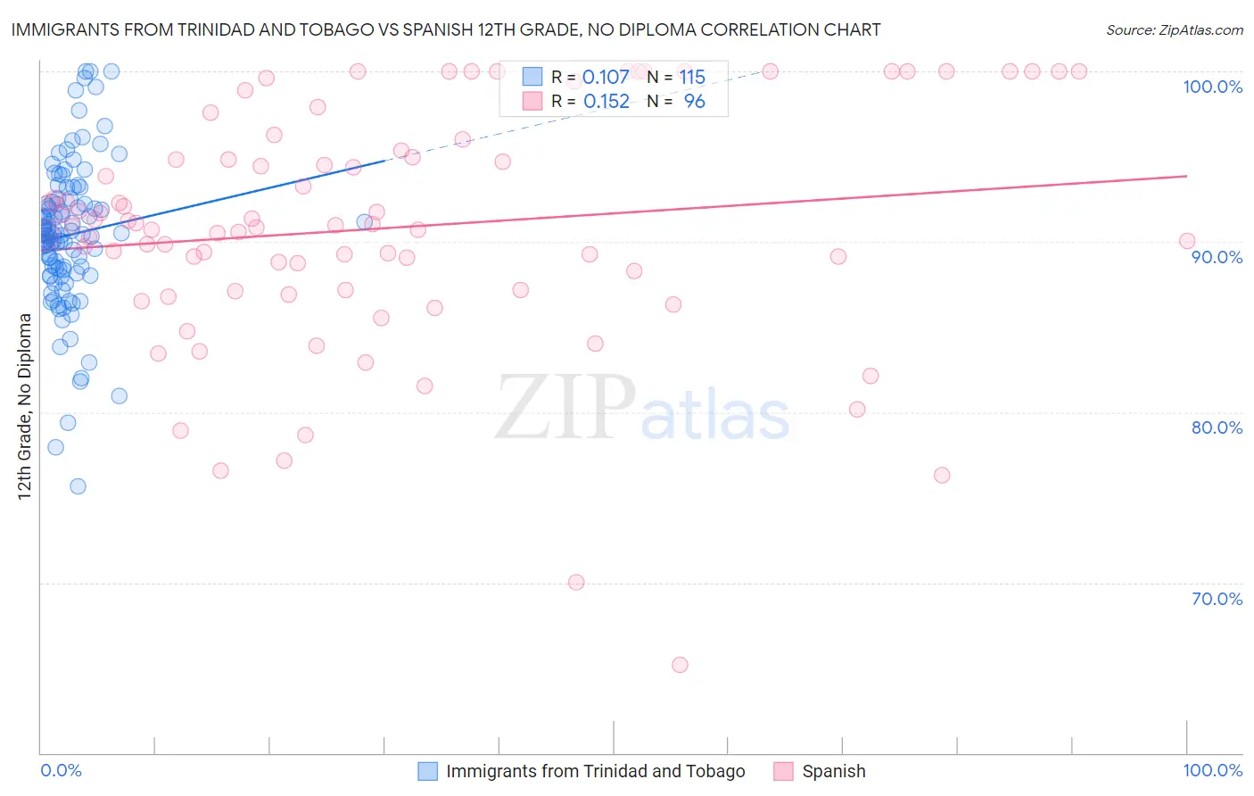 Immigrants from Trinidad and Tobago vs Spanish 12th Grade, No Diploma