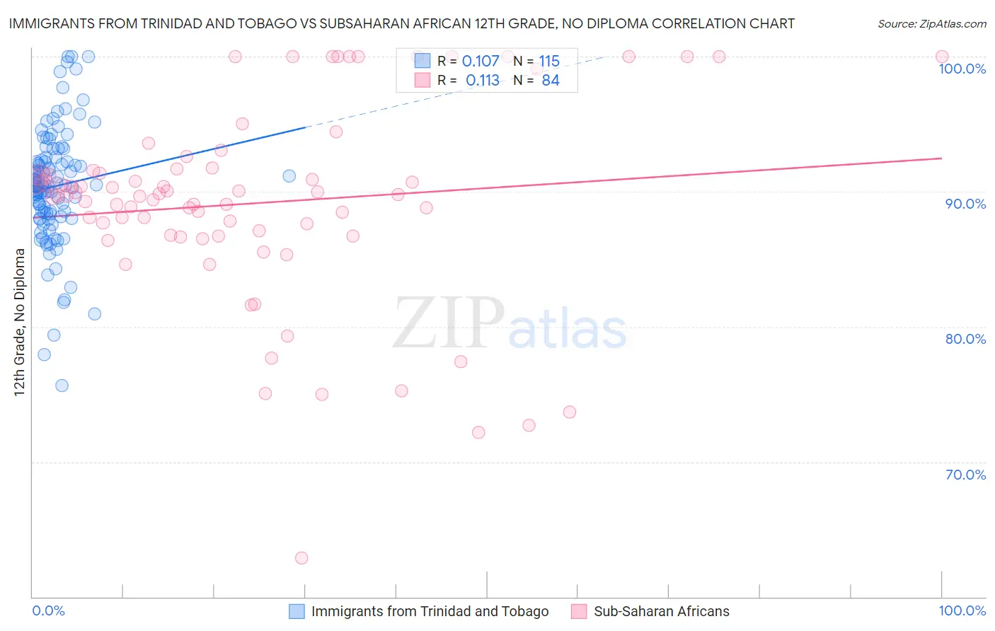 Immigrants from Trinidad and Tobago vs Subsaharan African 12th Grade, No Diploma