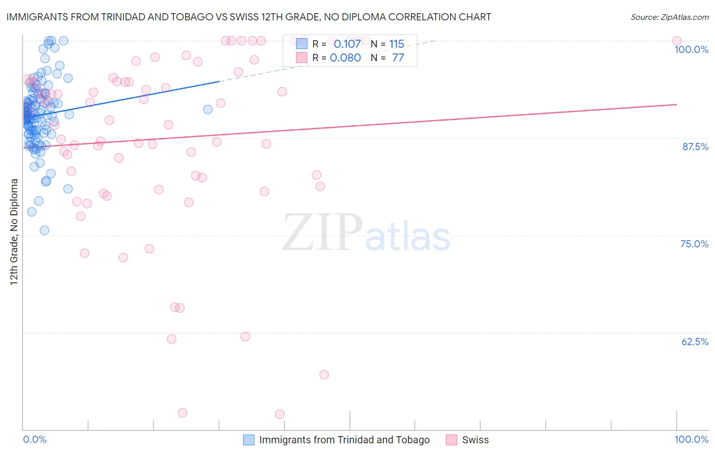 Immigrants from Trinidad and Tobago vs Swiss 12th Grade, No Diploma