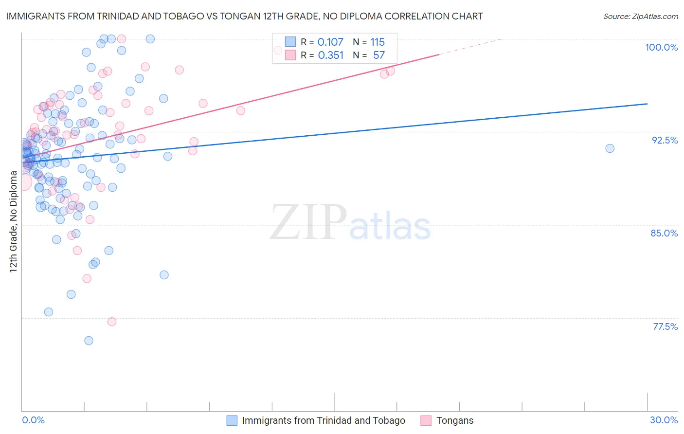 Immigrants from Trinidad and Tobago vs Tongan 12th Grade, No Diploma