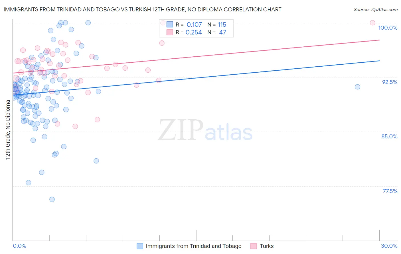 Immigrants from Trinidad and Tobago vs Turkish 12th Grade, No Diploma