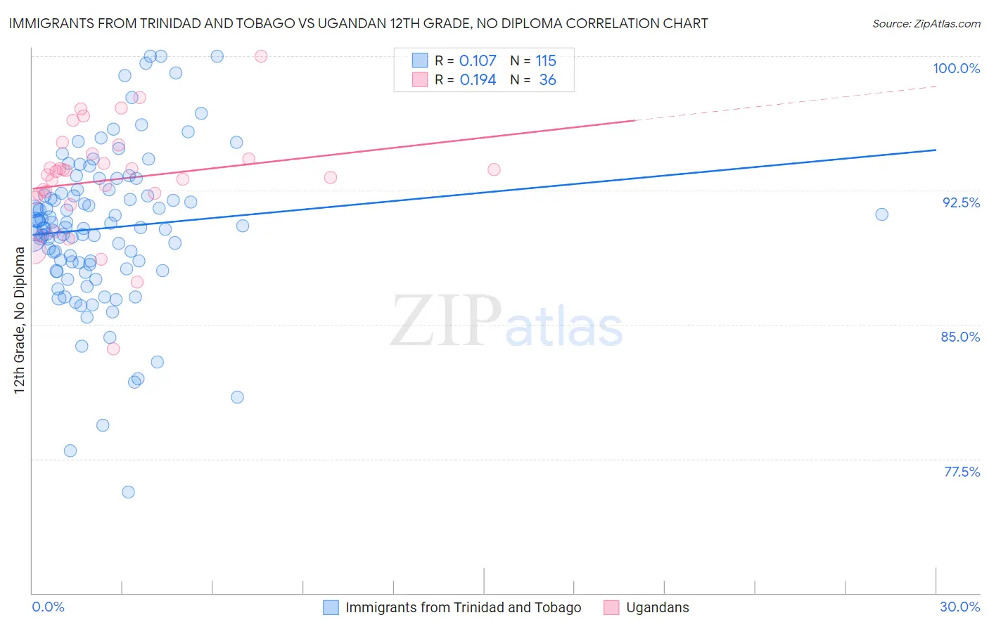 Immigrants from Trinidad and Tobago vs Ugandan 12th Grade, No Diploma