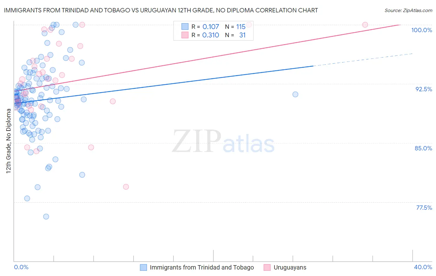 Immigrants from Trinidad and Tobago vs Uruguayan 12th Grade, No Diploma
