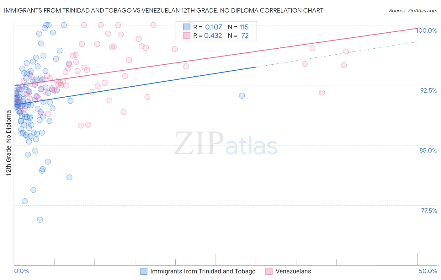 Immigrants from Trinidad and Tobago vs Venezuelan 12th Grade, No Diploma