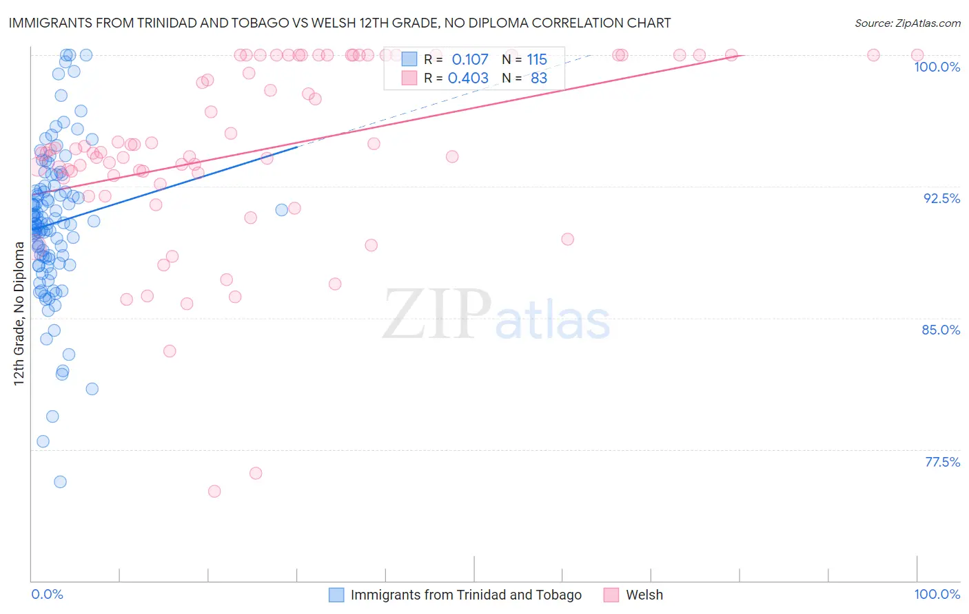 Immigrants from Trinidad and Tobago vs Welsh 12th Grade, No Diploma