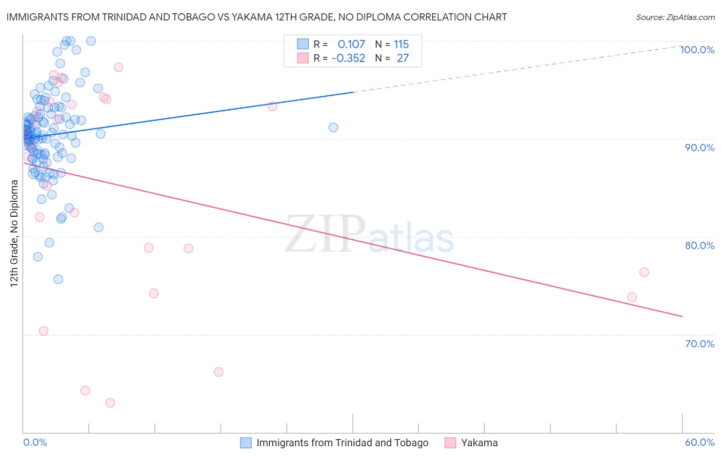 Immigrants from Trinidad and Tobago vs Yakama 12th Grade, No Diploma