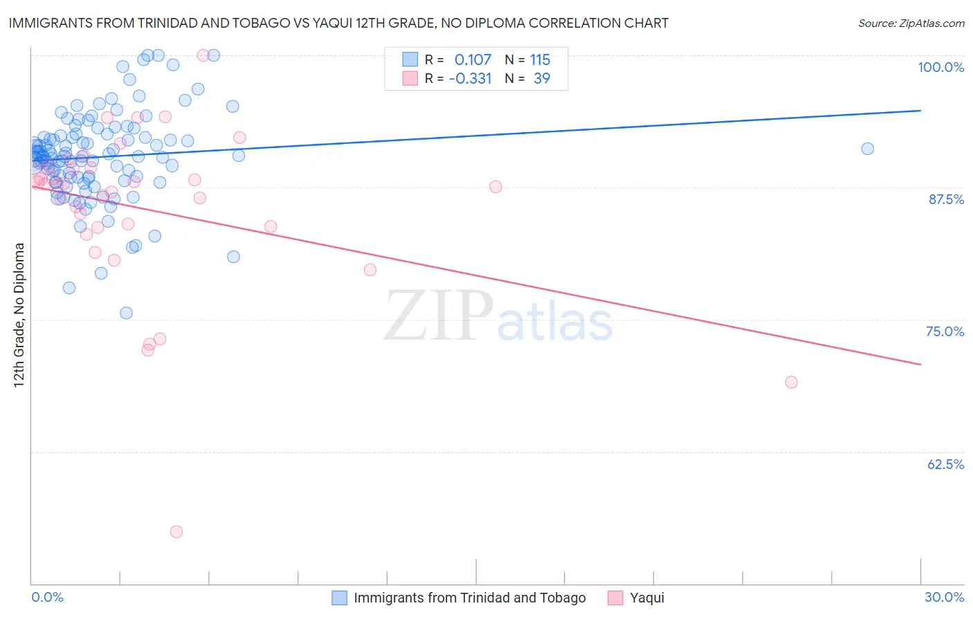 Immigrants from Trinidad and Tobago vs Yaqui 12th Grade, No Diploma