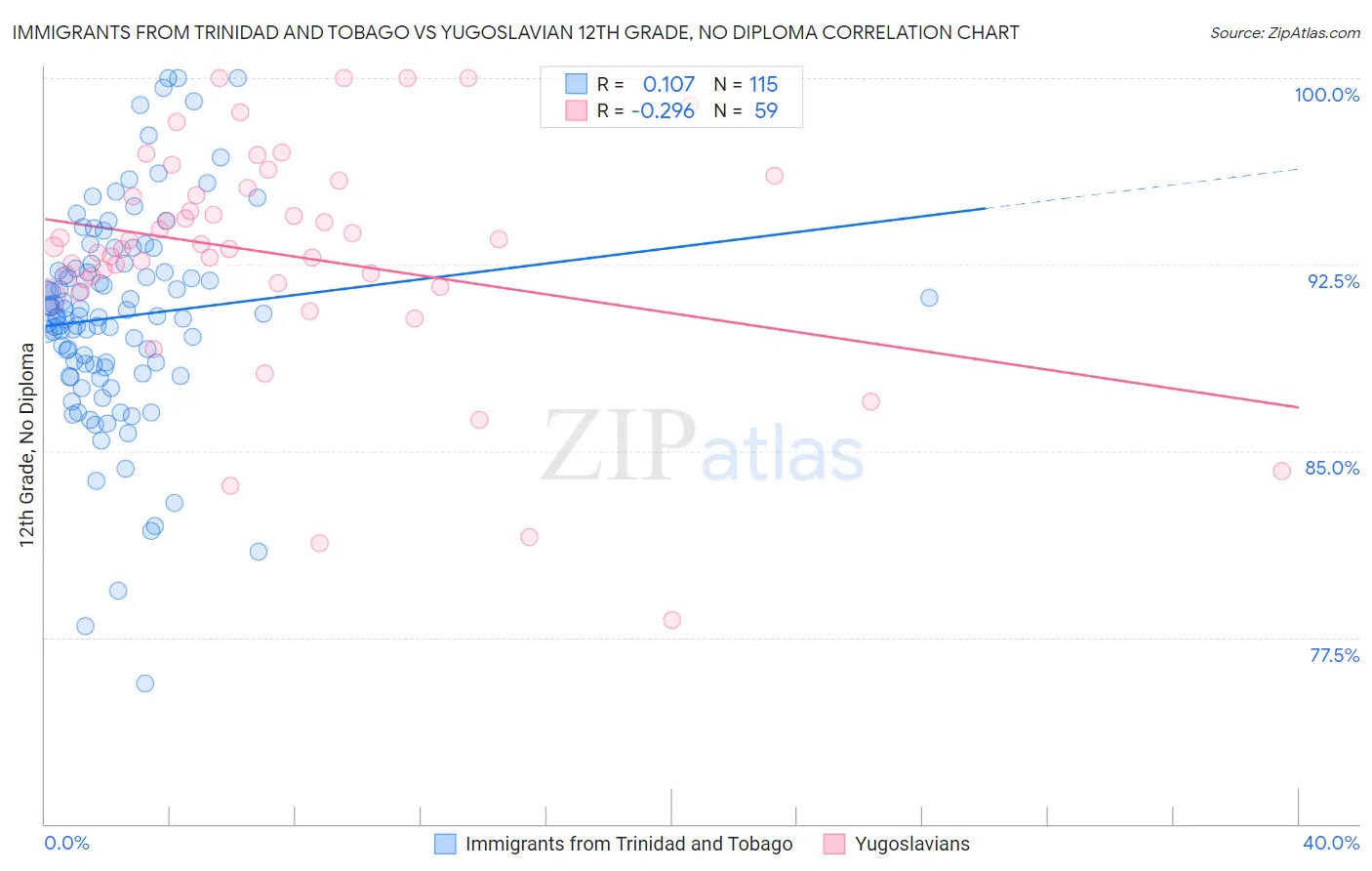 Immigrants from Trinidad and Tobago vs Yugoslavian 12th Grade, No Diploma