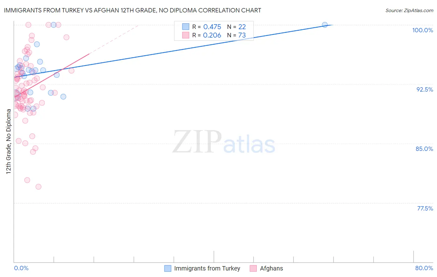 Immigrants from Turkey vs Afghan 12th Grade, No Diploma