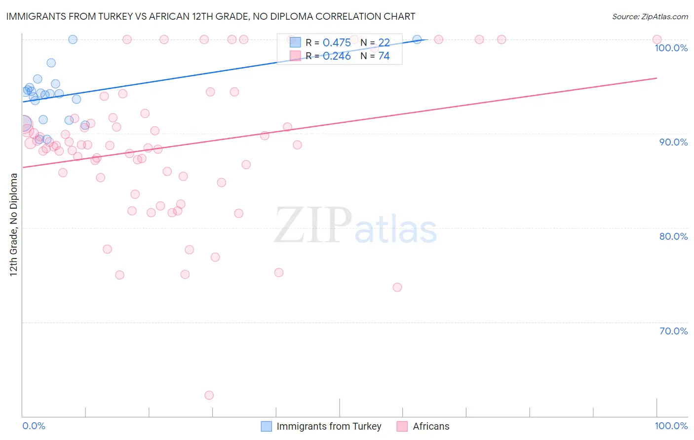Immigrants from Turkey vs African 12th Grade, No Diploma