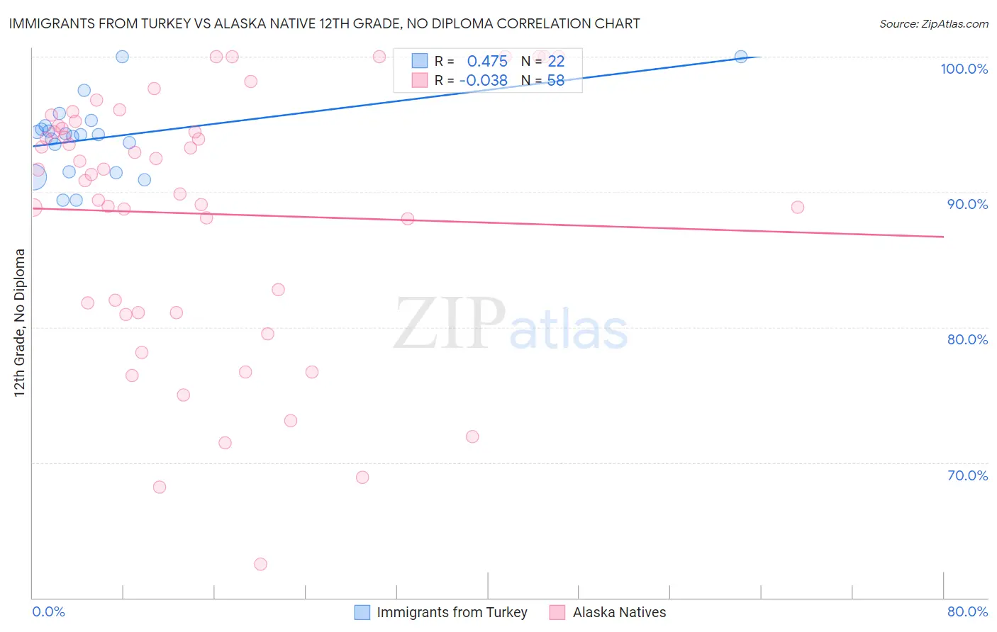 Immigrants from Turkey vs Alaska Native 12th Grade, No Diploma