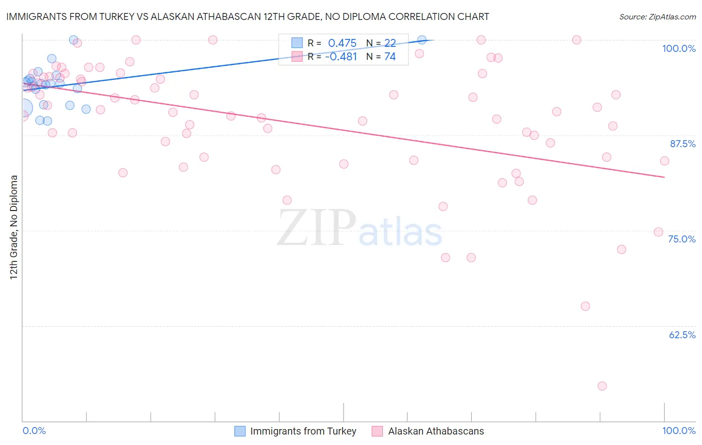 Immigrants from Turkey vs Alaskan Athabascan 12th Grade, No Diploma