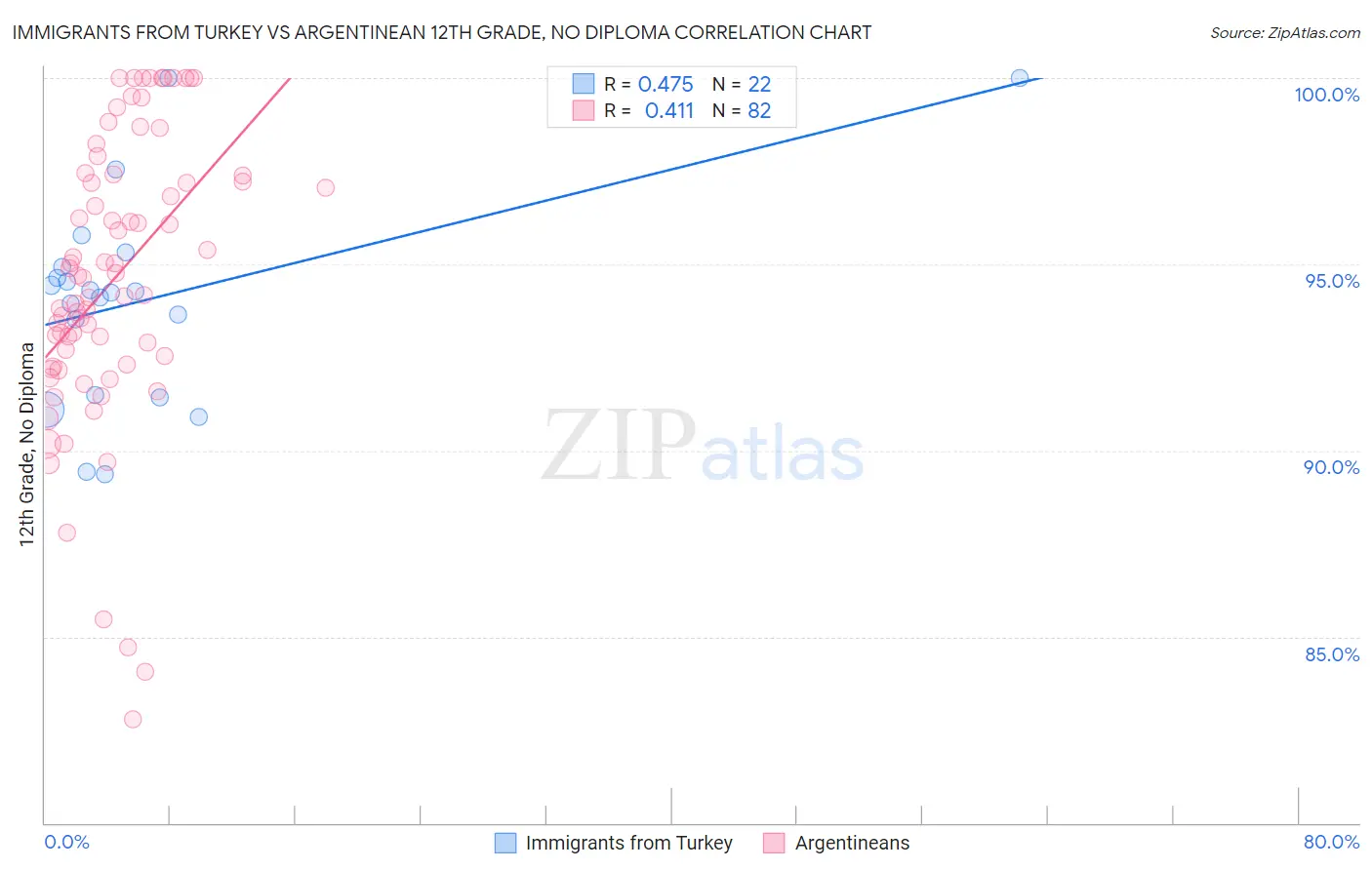Immigrants from Turkey vs Argentinean 12th Grade, No Diploma