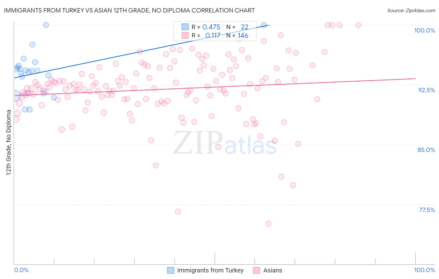 Immigrants from Turkey vs Asian 12th Grade, No Diploma