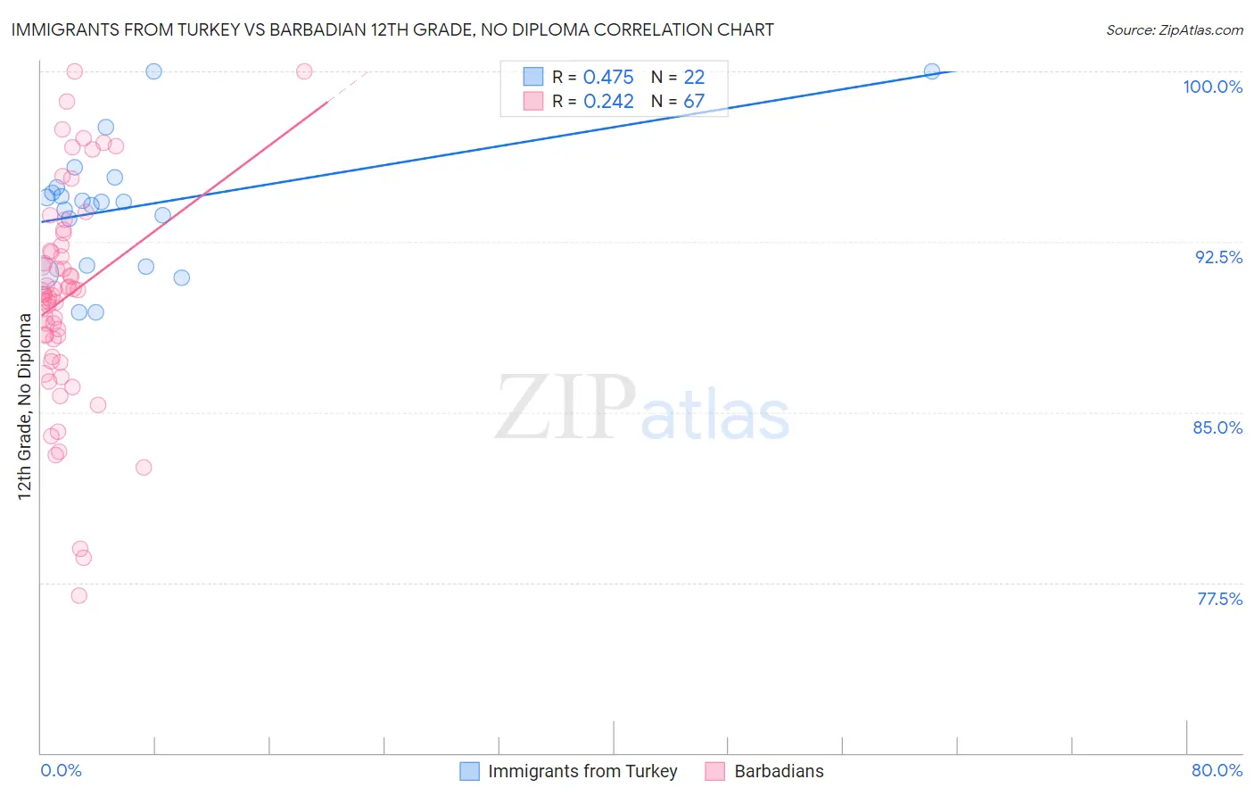 Immigrants from Turkey vs Barbadian 12th Grade, No Diploma
